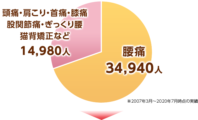 当整体院は頭痛・肩こりなど14,980人 腰痛34,940人の実績があります